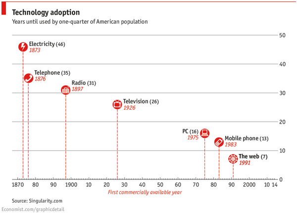 AcceleratingRateOfTechAdoption