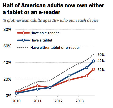 PewResearchTabletOwnerShip2013