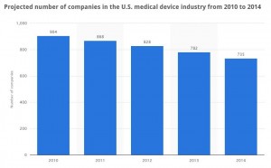 MedicalDeviceCompaniesByYear_2010to2014