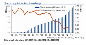 Investments in Robots